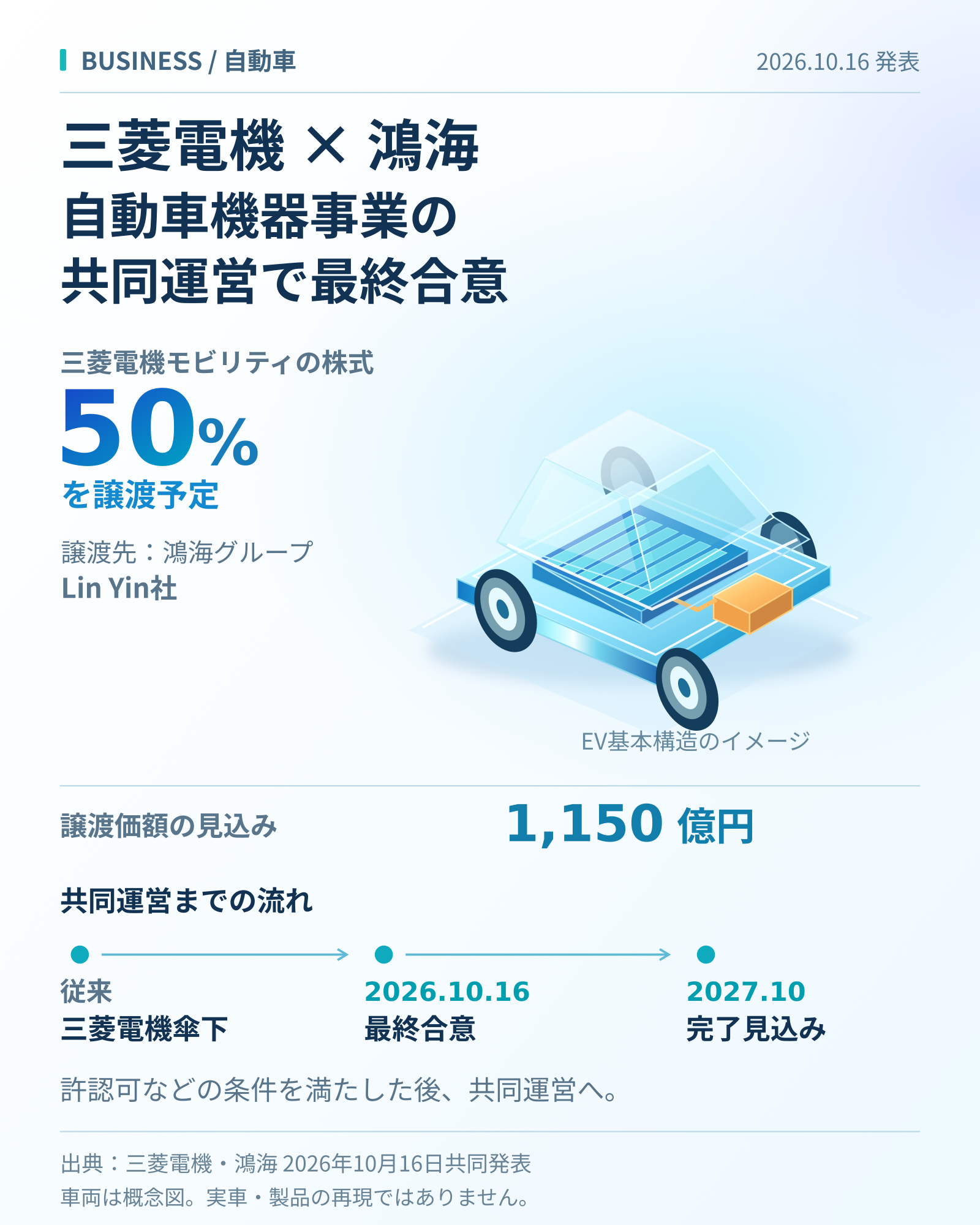 三菱電機と鴻海、自動車機器事業を共同運営へ。50％譲渡と日本発EV基盤の狙いの要点を整理した図解