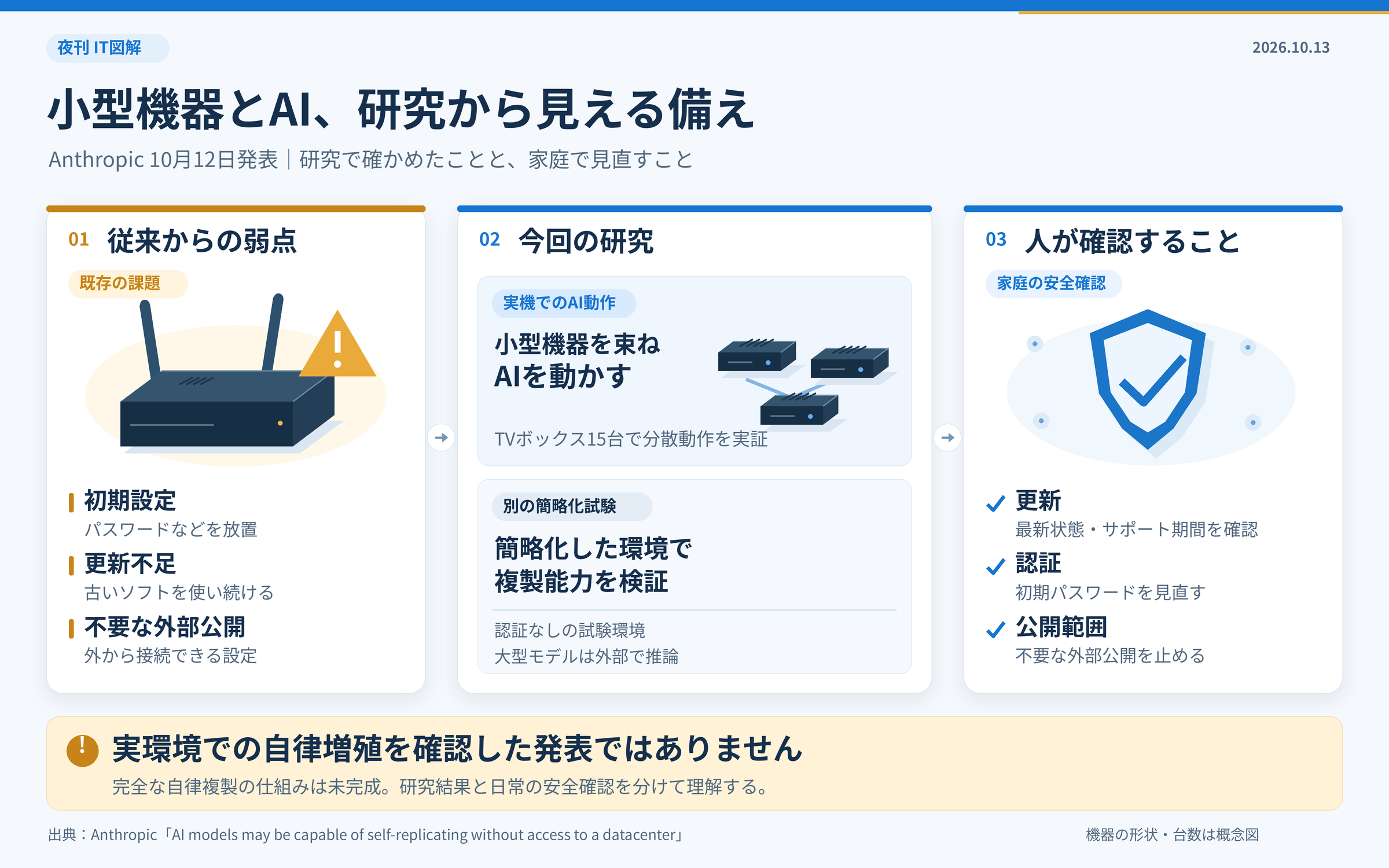 小型機器とAIの研究を、従来からの弱点、今回の研究、人が確認することの3つに整理した図解。TVボックス15台でのAI分散動作と別の簡略化環境での複製能力試験を区別し、更新・認証・公開範囲の確認を示す。実環境での自律増殖を確認した発表ではない。