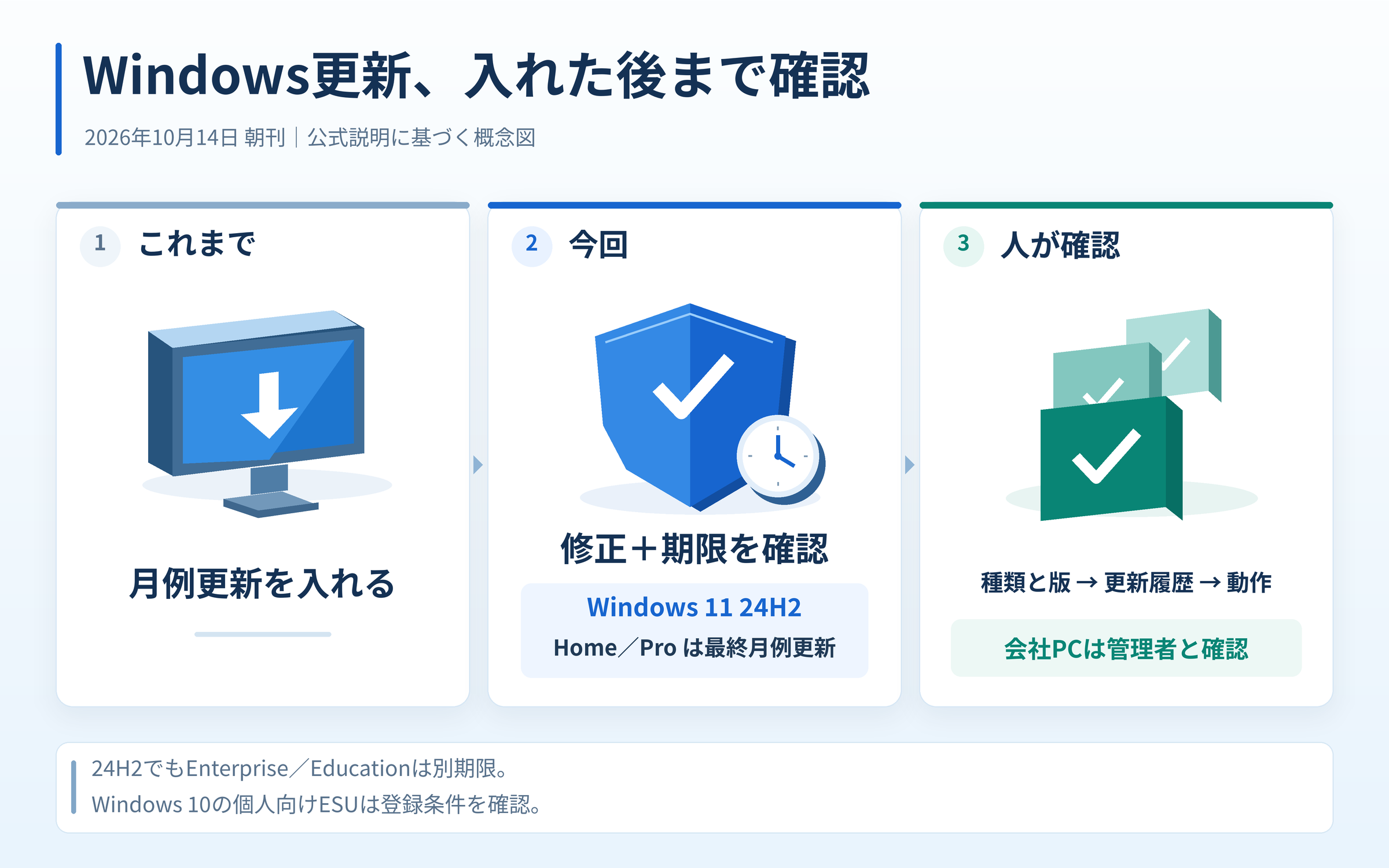 Windowsの月例修正とサポート期限を同時に確認する概念図。Windows 11 24H2 Home・Proは最終月例更新。種類と版、更新履歴、動作の順に確認し、会社のPCは管理者に相談する。