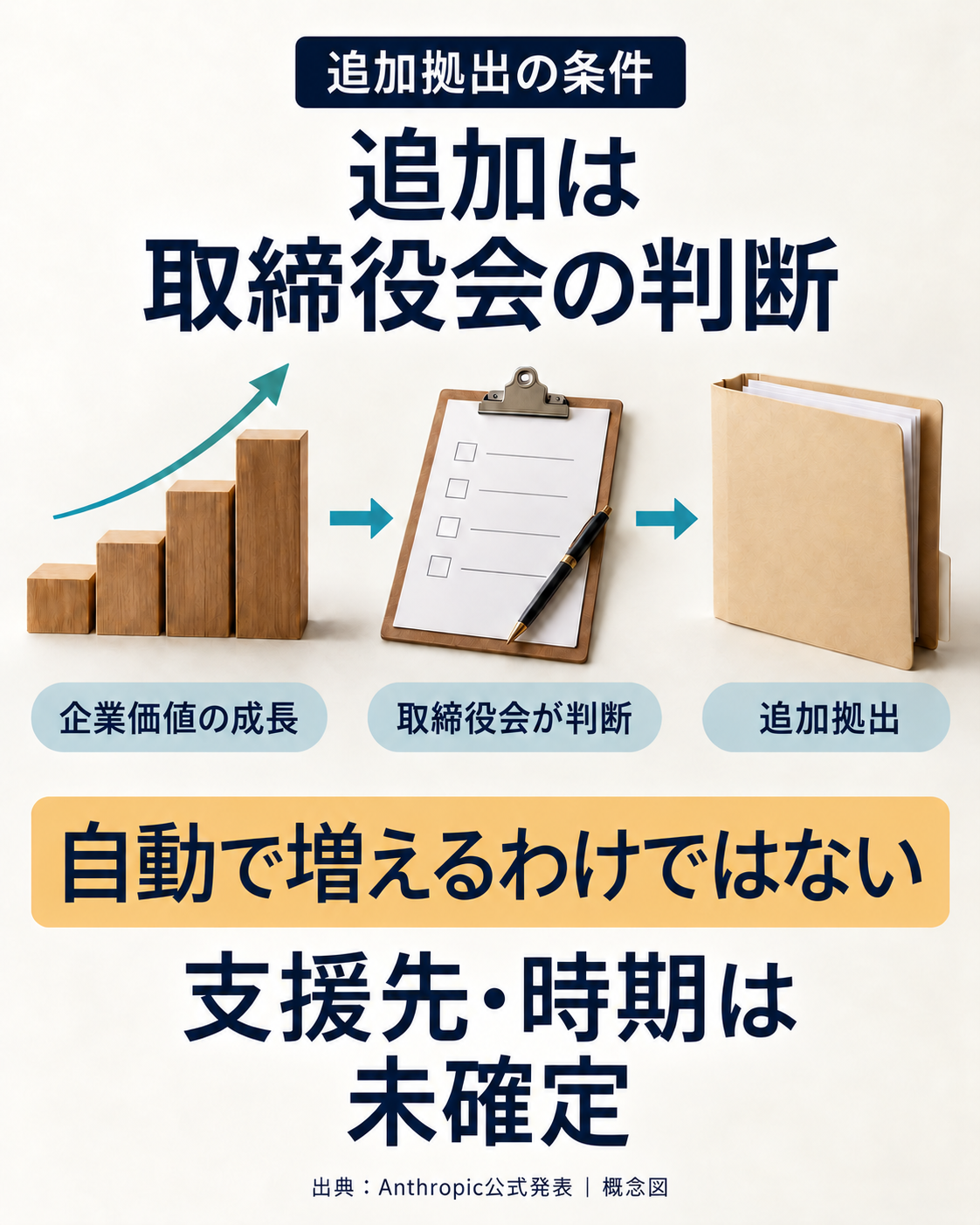 Anthropic、株式5％を公益目的の基金へ　株主承認が条件：図解2