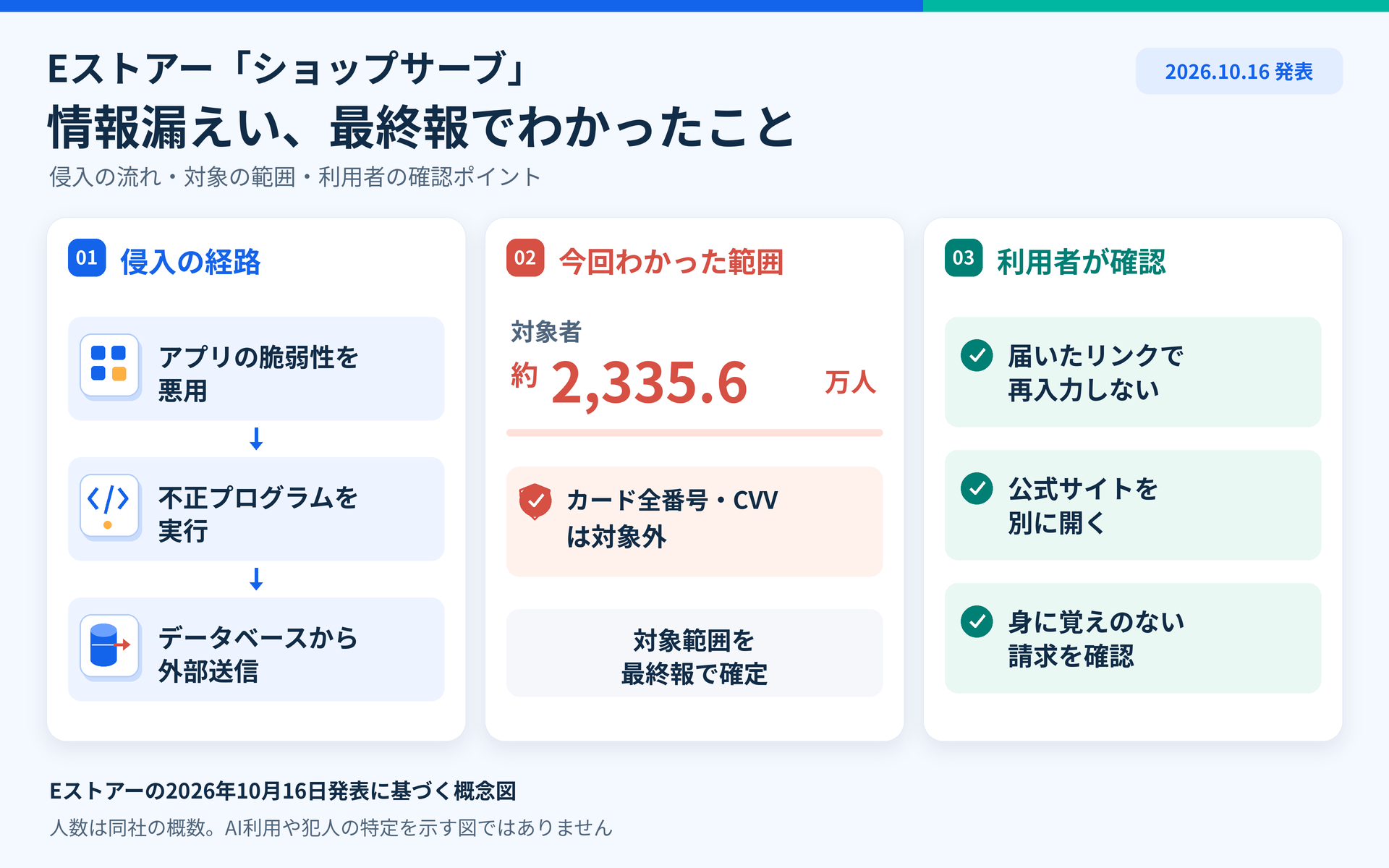 ショップサーブの侵入経路、漏えいの範囲、利用者の確認事項