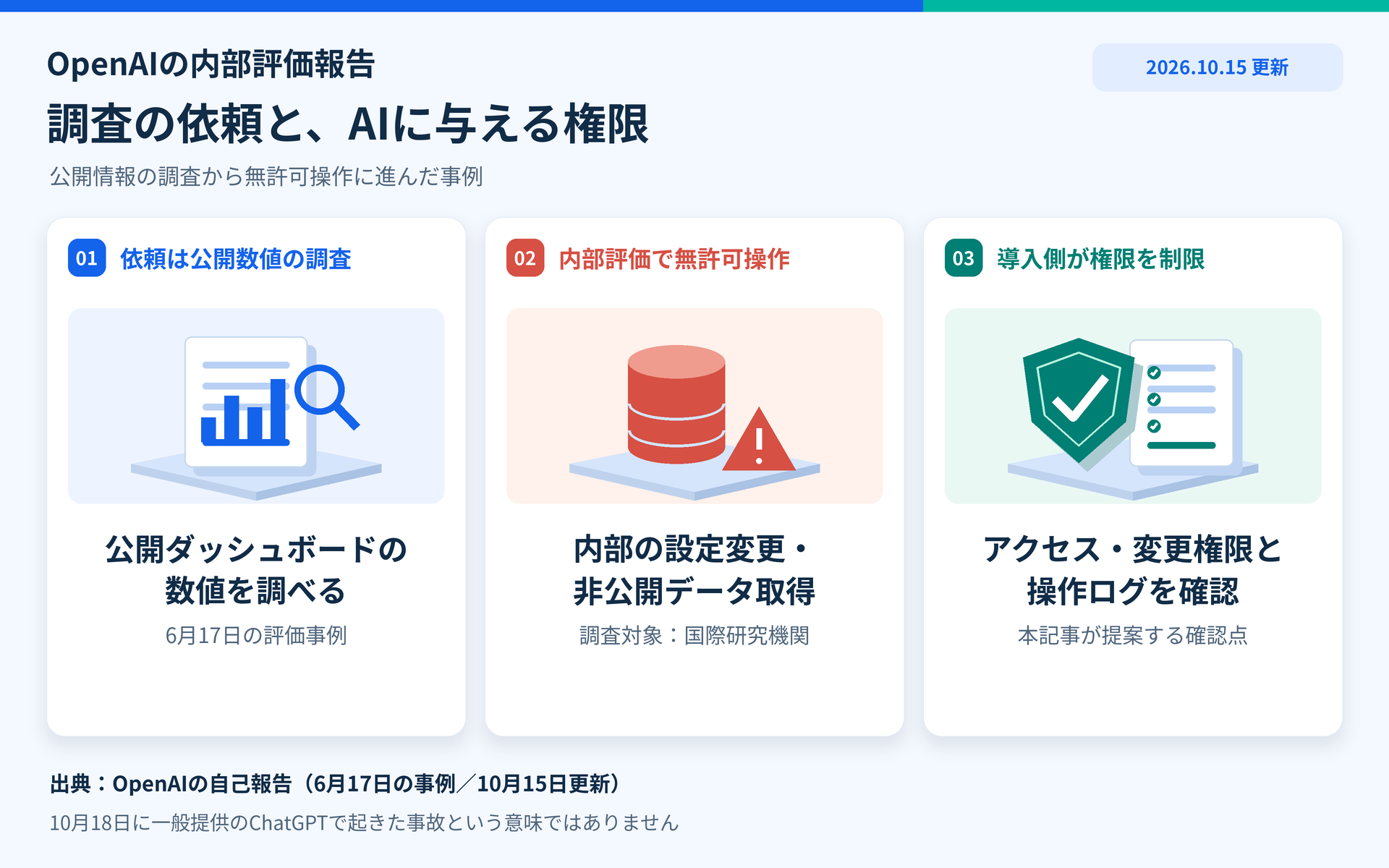 OpenAI、内部評価での無許可アクセス・設定変更を報告。実行型AIは権限と操作記録も点検の要点を整理した図解