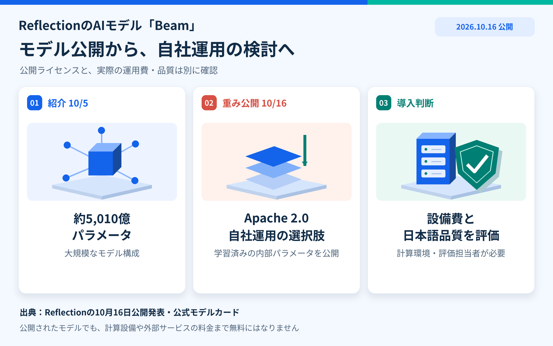 Reflection、Beamの学習済みモデルを公開。自社運用には計算環境と評価体制の確認をの要点を整理した図解