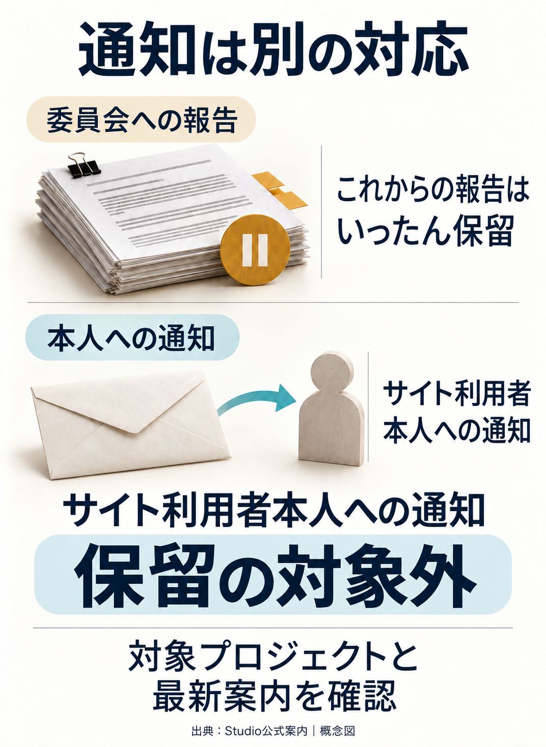 Studio、個情委への報告保留を案内　本人通知は保留対象外：図解2
