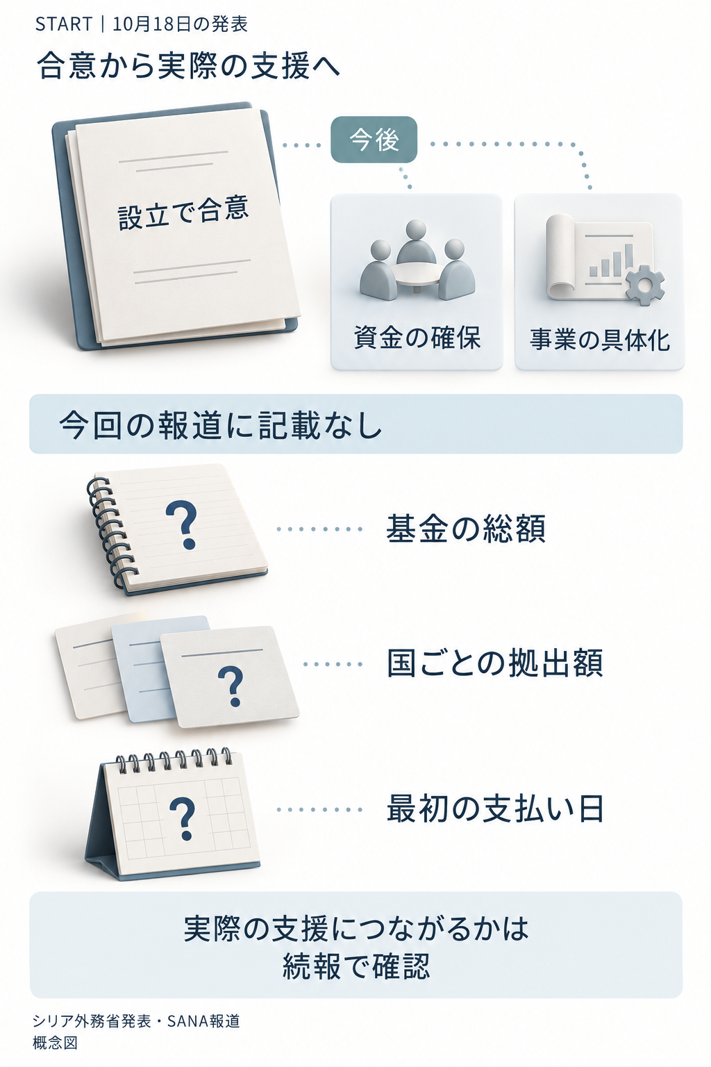 基金設立の合意と、資金の拠出・事業開始は分けて確認する必要があります。